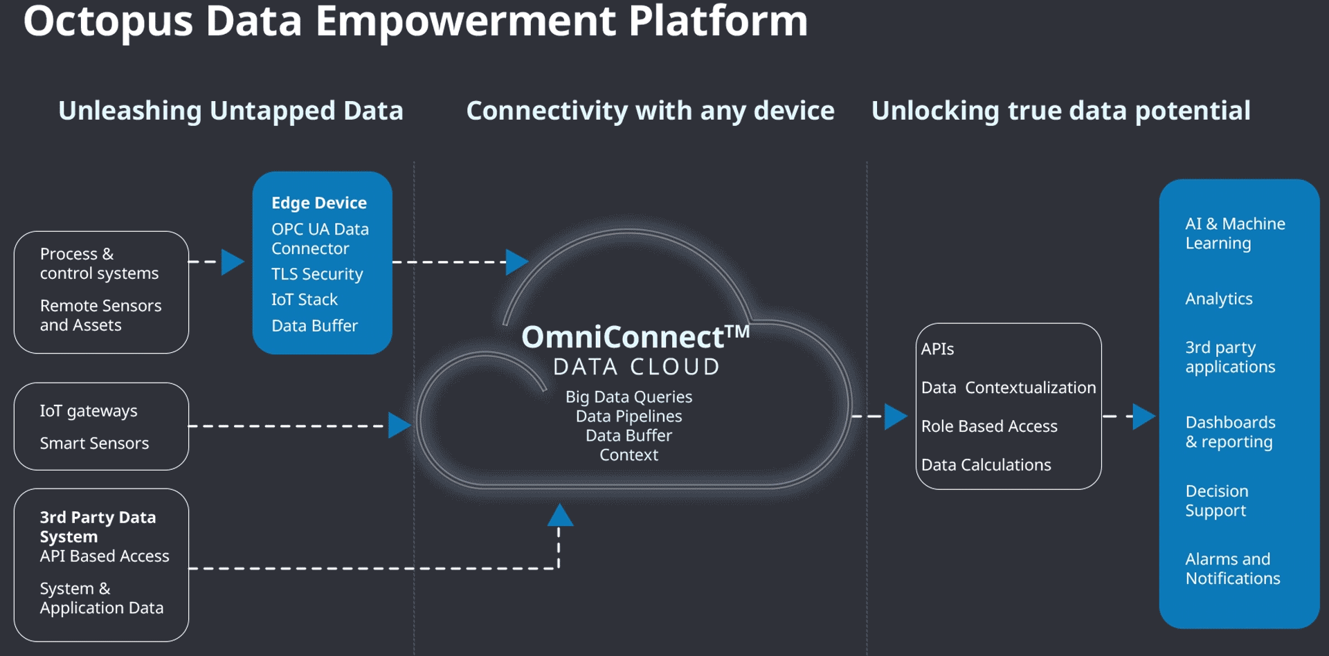 Octopus Data Empowerment Platform