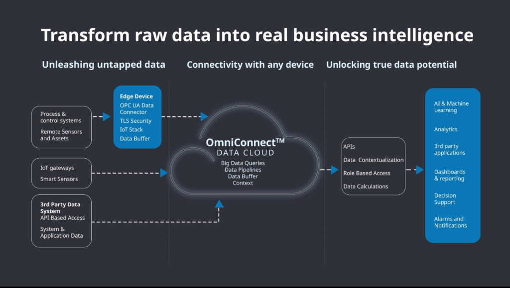 omniConnect Data cloud arch image